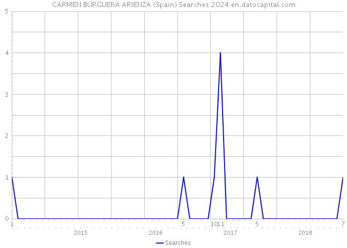 CARMEN BURGUERA ARIENZA (Spain) Searches 2024 
