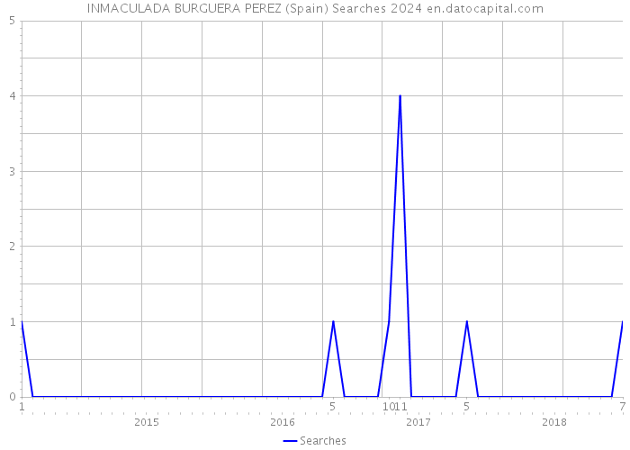 INMACULADA BURGUERA PEREZ (Spain) Searches 2024 