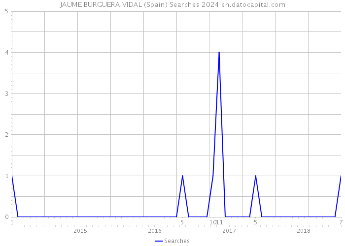 JAUME BURGUERA VIDAL (Spain) Searches 2024 
