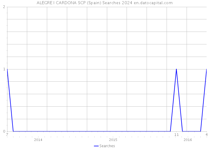 ALEGRE I CARDONA SCP (Spain) Searches 2024 