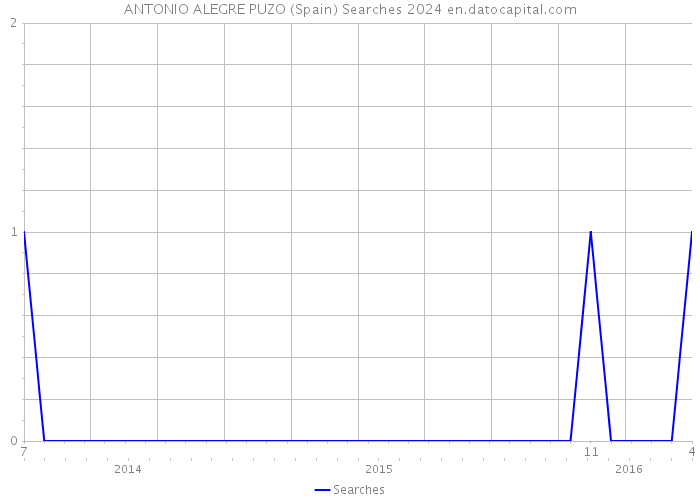 ANTONIO ALEGRE PUZO (Spain) Searches 2024 