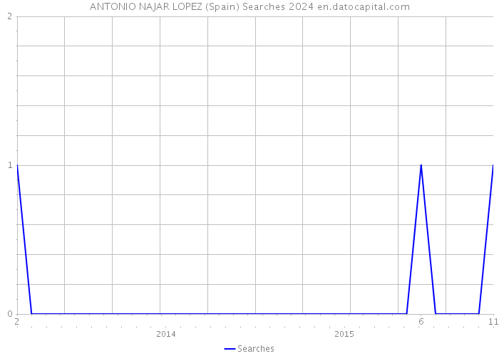 ANTONIO NAJAR LOPEZ (Spain) Searches 2024 