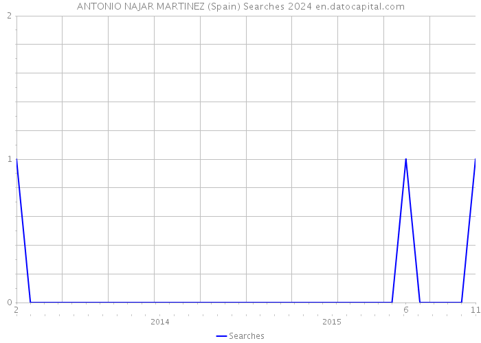 ANTONIO NAJAR MARTINEZ (Spain) Searches 2024 