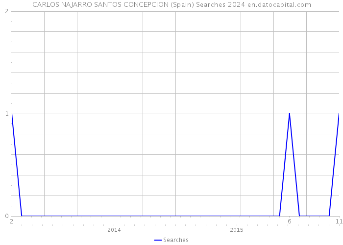 CARLOS NAJARRO SANTOS CONCEPCION (Spain) Searches 2024 