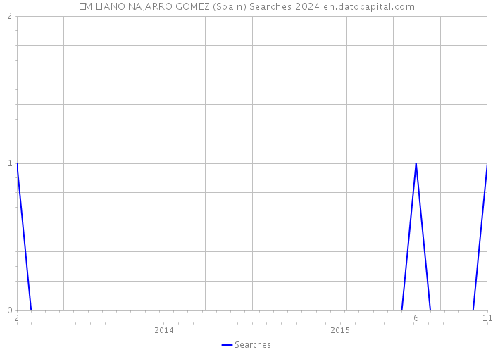 EMILIANO NAJARRO GOMEZ (Spain) Searches 2024 