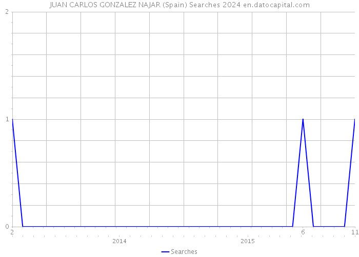 JUAN CARLOS GONZALEZ NAJAR (Spain) Searches 2024 