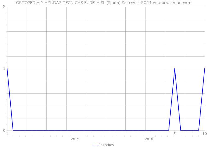 ORTOPEDIA Y AYUDAS TECNICAS BURELA SL (Spain) Searches 2024 