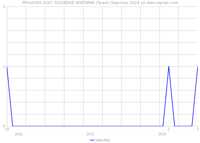 PRIVANZA SGIIC SOCIEDAD ANÓNIMA (Spain) Searches 2024 