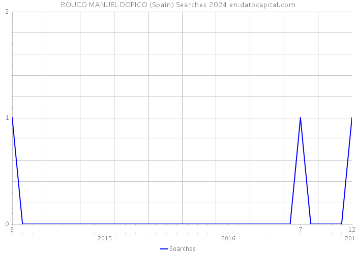 ROUCO MANUEL DOPICO (Spain) Searches 2024 