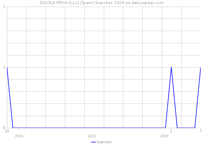 SOLOLA PRIVA,S.L.U (Spain) Searches 2024 