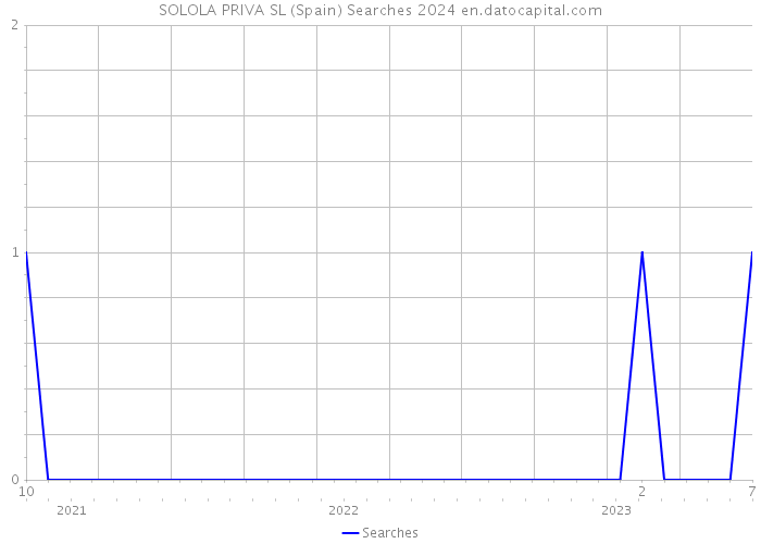 SOLOLA PRIVA SL (Spain) Searches 2024 