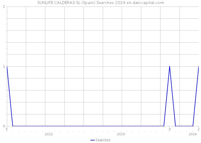 SUNLIFE CALDERAS SL (Spain) Searches 2024 
