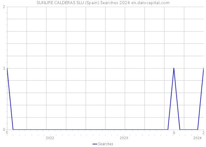 SUNLIFE CALDERAS SLU (Spain) Searches 2024 