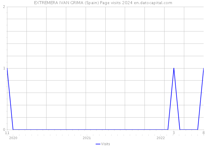 EXTREMERA IVAN GRIMA (Spain) Page visits 2024 