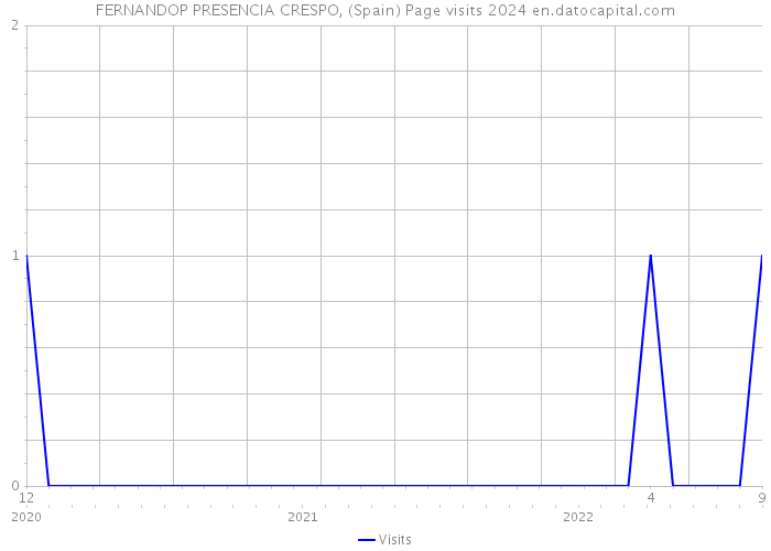 FERNANDOP PRESENCIA CRESPO, (Spain) Page visits 2024 