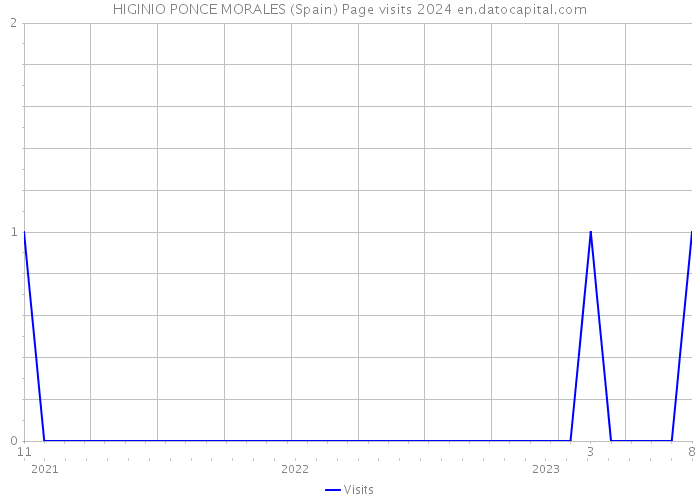 HIGINIO PONCE MORALES (Spain) Page visits 2024 