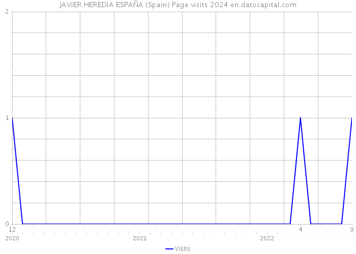 JAVIER HEREDIA ESPAÑA (Spain) Page visits 2024 