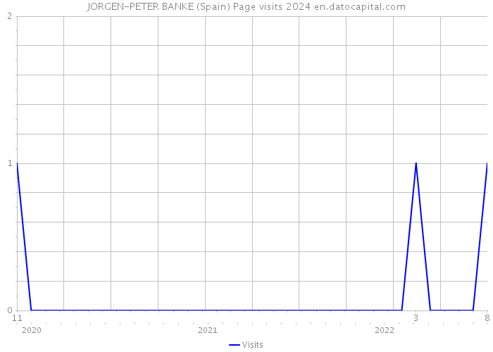 JORGEN-PETER BANKE (Spain) Page visits 2024 