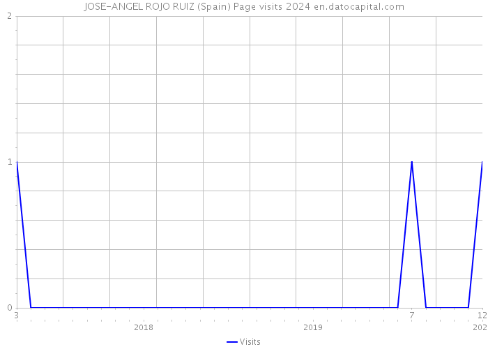 JOSE-ANGEL ROJO RUIZ (Spain) Page visits 2024 
