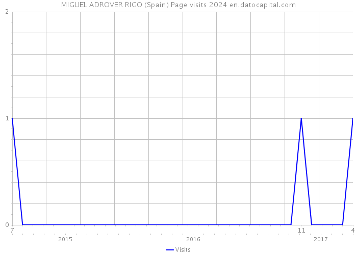 MIGUEL ADROVER RIGO (Spain) Page visits 2024 
