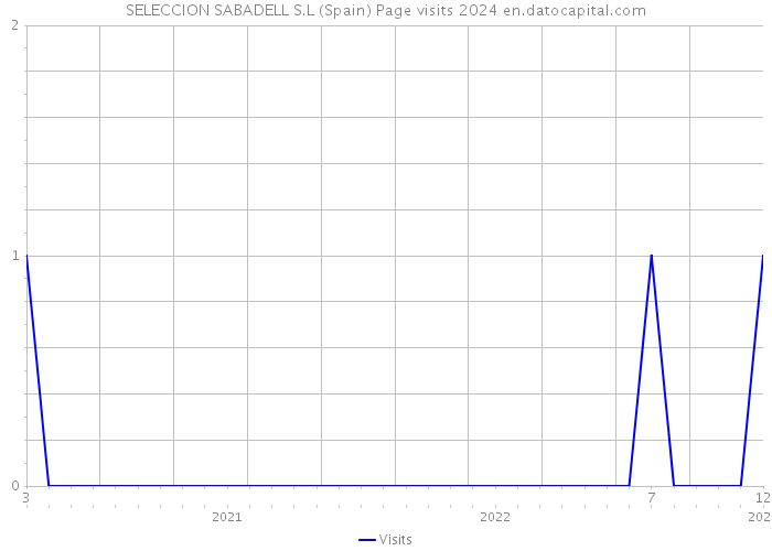 SELECCION SABADELL S.L (Spain) Page visits 2024 