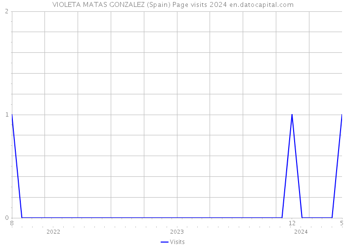 VIOLETA MATAS GONZALEZ (Spain) Page visits 2024 