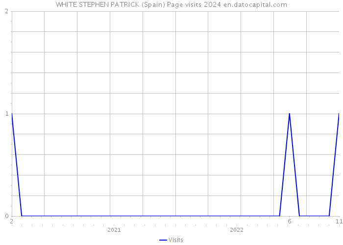 WHITE STEPHEN PATRICK (Spain) Page visits 2024 