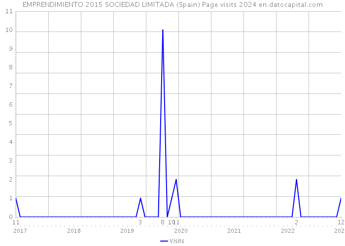 EMPRENDIMIENTO 2015 SOCIEDAD LIMITADA (Spain) Page visits 2024 