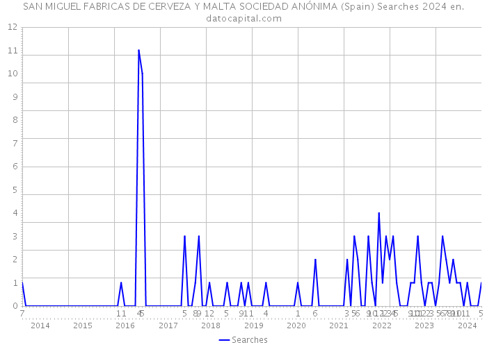 SAN MIGUEL FABRICAS DE CERVEZA Y MALTA SOCIEDAD ANÓNIMA (Spain) Searches 2024 