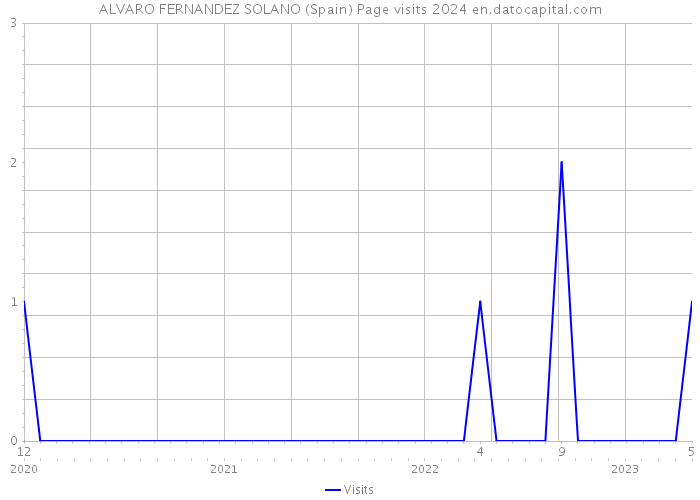 ALVARO FERNANDEZ SOLANO (Spain) Page visits 2024 