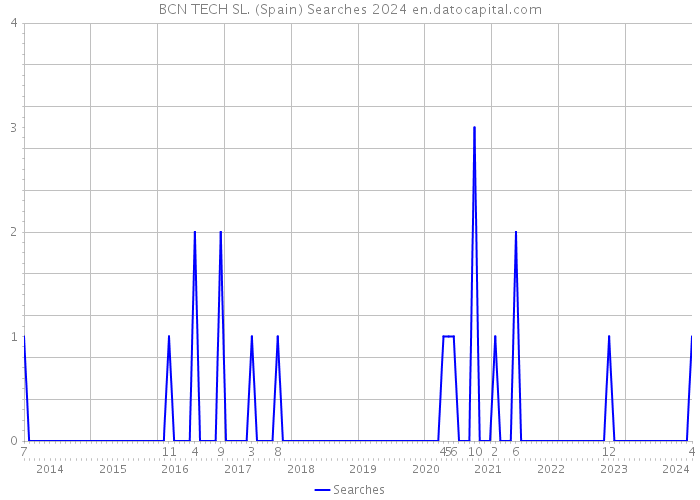 BCN TECH SL. (Spain) Searches 2024 