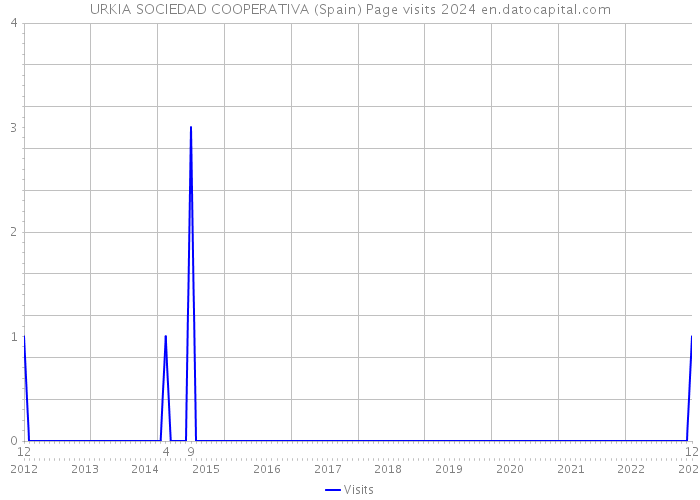 URKIA SOCIEDAD COOPERATIVA (Spain) Page visits 2024 
