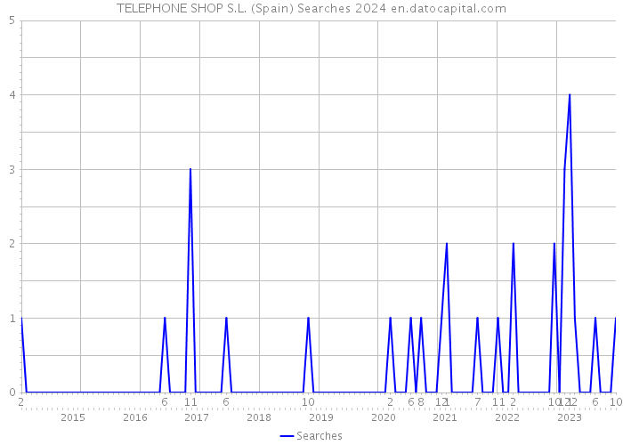 TELEPHONE SHOP S.L. (Spain) Searches 2024 