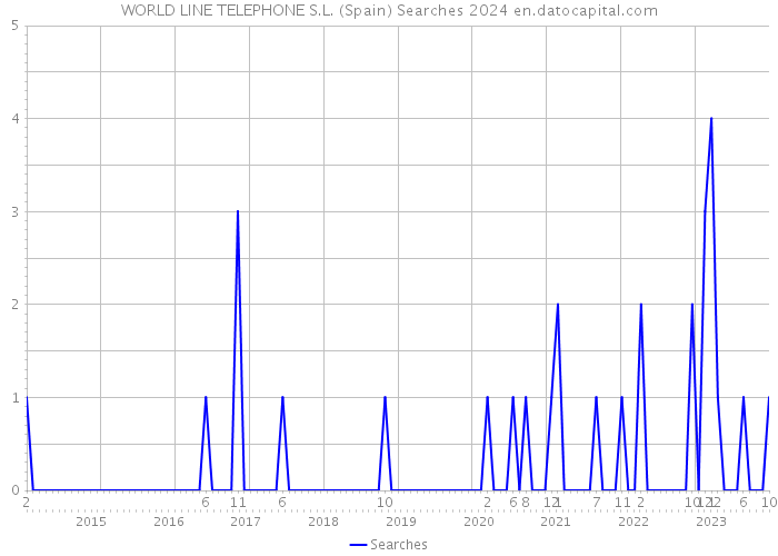 WORLD LINE TELEPHONE S.L. (Spain) Searches 2024 