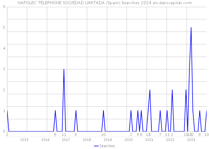 NAPOLEC TELEPHONE SOCIEDAD LIMITADA (Spain) Searches 2024 