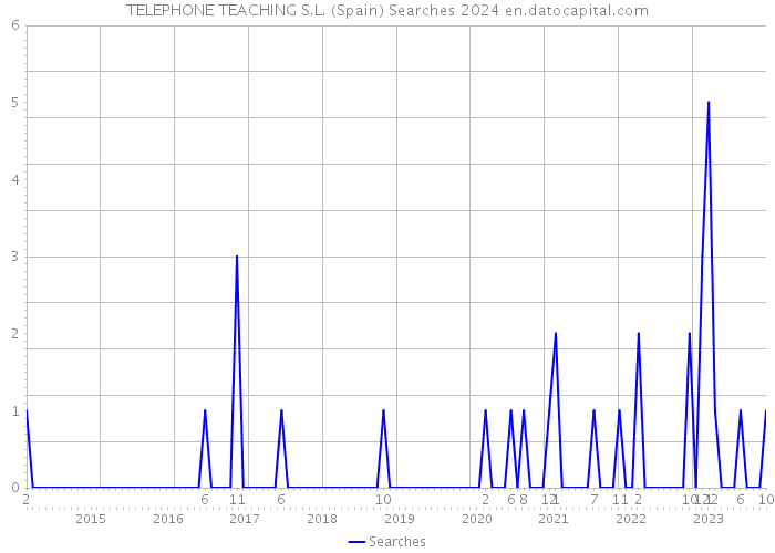 TELEPHONE TEACHING S.L. (Spain) Searches 2024 