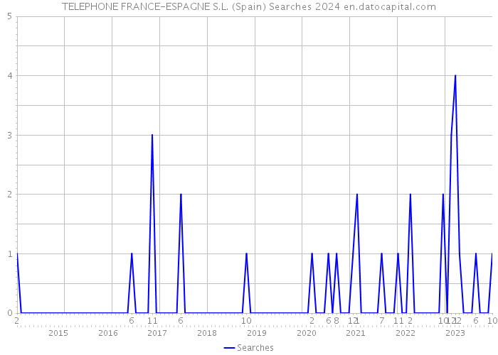 TELEPHONE FRANCE-ESPAGNE S.L. (Spain) Searches 2024 