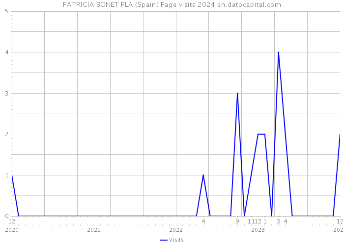 PATRICIA BONET PLA (Spain) Page visits 2024 