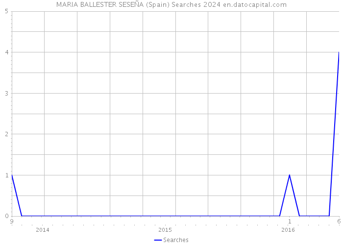 MARIA BALLESTER SESEÑA (Spain) Searches 2024 