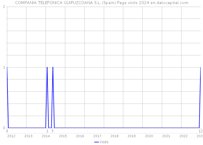 COMPANIA TELEFONICA GUIPUZCOANA S.L. (Spain) Page visits 2024 