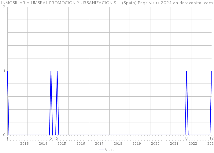INMOBILIARIA UMBRAL PROMOCION Y URBANIZACION S.L. (Spain) Page visits 2024 