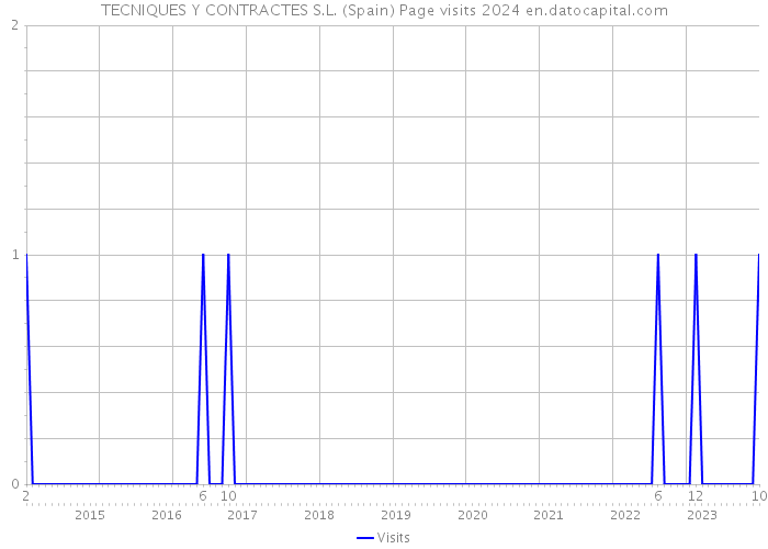 TECNIQUES Y CONTRACTES S.L. (Spain) Page visits 2024 