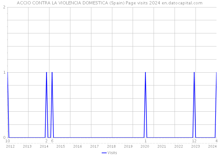 ACCIO CONTRA LA VIOLENCIA DOMESTICA (Spain) Page visits 2024 