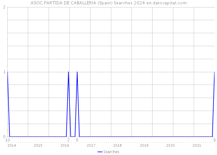 ASOC PARTIDA DE CABALLERIA (Spain) Searches 2024 