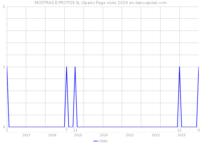 MOSTRAS E PROTOS SL (Spain) Page visits 2024 