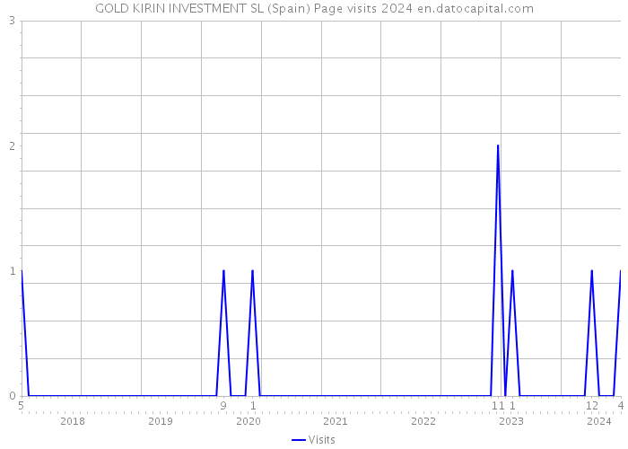 GOLD KIRIN INVESTMENT SL (Spain) Page visits 2024 