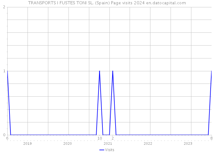 TRANSPORTS I FUSTES TONI SL. (Spain) Page visits 2024 