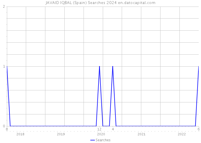 JAVAID IQBAL (Spain) Searches 2024 