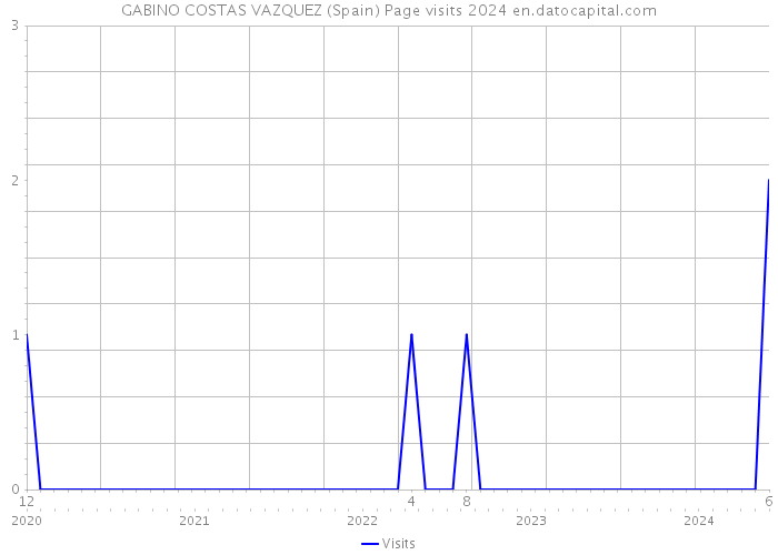 GABINO COSTAS VAZQUEZ (Spain) Page visits 2024 