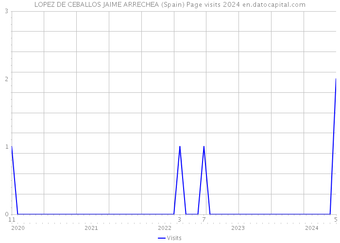 LOPEZ DE CEBALLOS JAIME ARRECHEA (Spain) Page visits 2024 